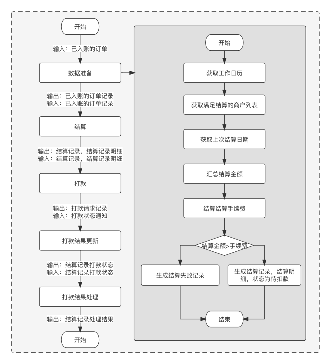 清结算体系设计